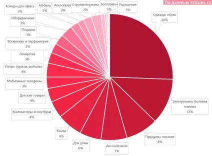 Ринок інтернет-торгівлі вУкаіни