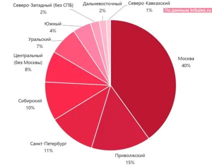 Ринок інтернет-торгівлі вУкаіни