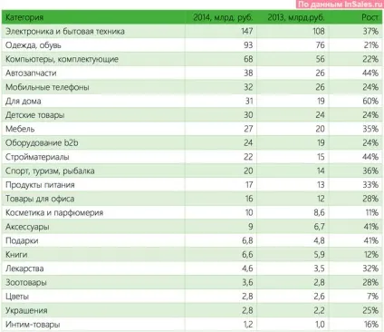 Ринок інтернет-торгівлі вУкаіни