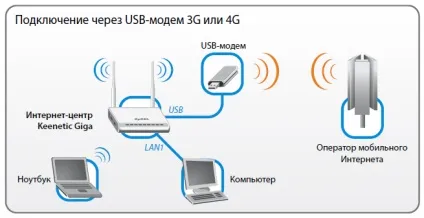Як можна підключити роутер до модему