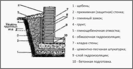 Як позбутися від води в погребі гаража корисне керівництво (води) Як позбутися від води в погребі гаража корисне керівництво