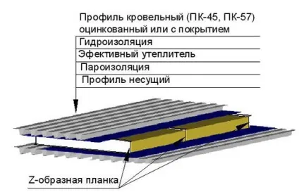 Як класти профнастил основні правила (основні) Як класти профнастил основні правила