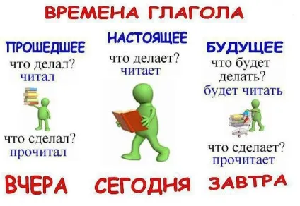 Як змінюються дієслова в минулому часі дієслова минулого часу змінюються по (часу) Як змінюються дієслова в минулому часі дієслова минулого часу змінюються за
