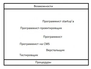Як найняти і оцінити програміста