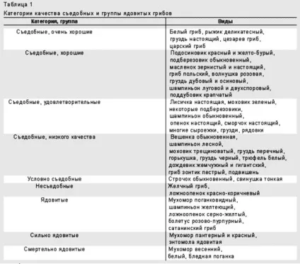 Як не - отруїтися грибами - як отруїтися швидко - вживання і поєднання (вживання) Як не - отруїтися грибами - як отруїтися швидко - вживання і поєднання