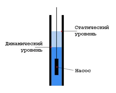 Як визначити дебіт свердловини (визначити) Як визначити дебіт свердловини
