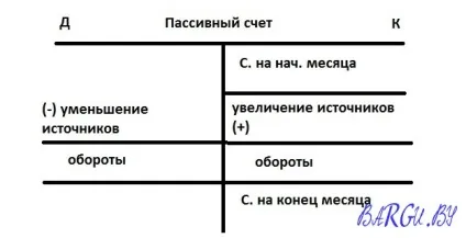 Як визначити кінцевий залишок на пасивних рахунках, про банки і фінансах (задум квитанцій бухобліку) Як визначити кінцевий залишок на пасивних рахунках, про банки і фінансах