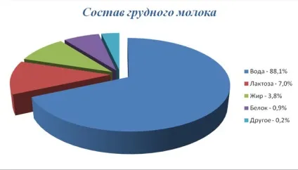 Якого кольору грудне молоко у жінки після пологів