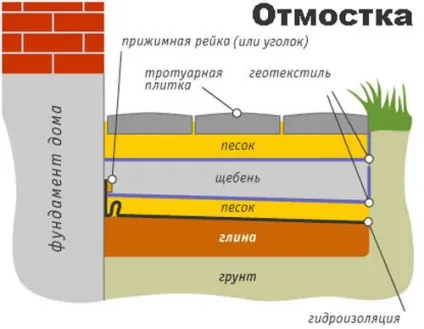 Який геотекстиль для вимощення будинку вибрати (геотекстиль) Який геотекстиль для вимощення будинку вибрати