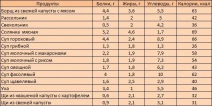 Як порахувати калорії в супі як порахувати енергетичну цінність супу (супу) Як порахувати калорії в супі як порахувати енергетичну цінність супу