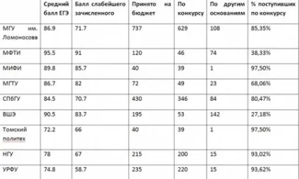 Як вчинити в кращий вуз країни (ВНЗ) Як вчинити в кращий вуз країни