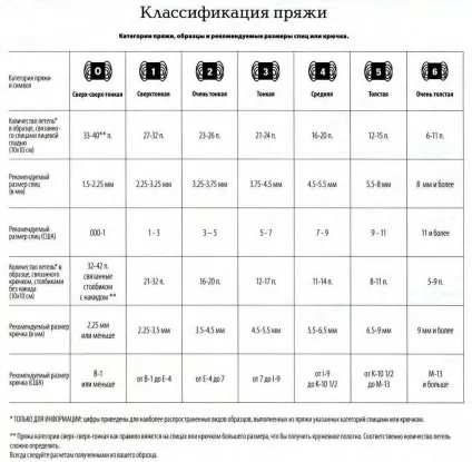 Як підібрати товщину спиць до пряжі