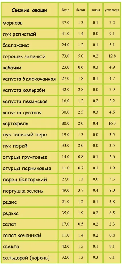 Як порахувати калорії в супі як порахувати енергетичну цінність супу (супу) Як порахувати калорії в супі як порахувати енергетичну цінність супу