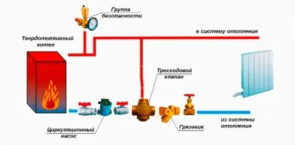 Як правильно підключити твердопаливний котел (твердопаливний) Як правильно підключити твердопаливний котел