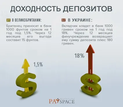 Як працює депозит на замітку вкладнику