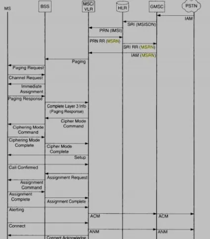 Як відбувається виклик мобільної станції, блог про технології gsm і 3g, мережі стільникового зв'язку (станції) Як відбувається виклик мобільної станції, блог про технології gsm і 3g, мережі стільникового зв'язку