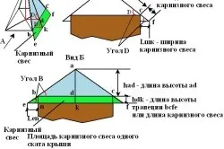 Як розрахувати площу мансардного даху самостійно (площа) Як розрахувати площу мансардного даху самостійно