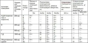 Як розрахувати кількість вогнегасників (вогнегасників) Як розрахувати кількість вогнегасників