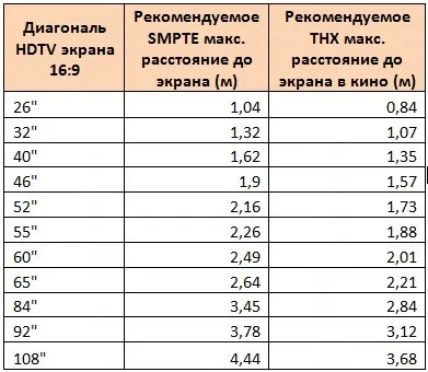 Як розрахувати оптимальну відстань від глядача до екрану (студія звуку і дизайну & quot; crystal sound & quot;) Як розрахувати оптимальну відстань від глядача до екрана