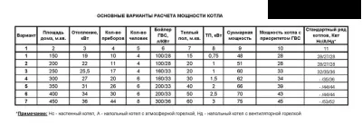 Як розрахувати потужність газового котла опалення - формули і приклад розрахунку (потужність) Як розрахувати потужність газового котла опалення - формули і приклад розрахунку