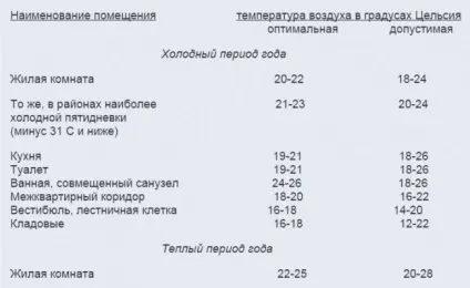 Як розрахувати плату за опалення, норми температур (плату) Як розрахувати плату за опалення, норми температур