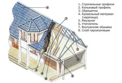 Як розрахувати площу мансардного даху самостійно (даху) Як розрахувати площу мансардного даху самостійно