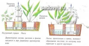 Як зробити настільний фонтанчик своїми руками, облаштування заміського будинку і ділянки своїми (фонтанчик) Як зробити настільний фонтанчик своїми руками, облаштування заміського будинку і ділянки своїми