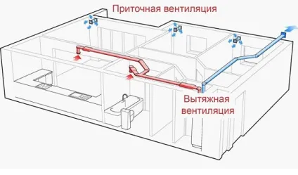 Як зробити вентиляцію приточування в квартирі різними способами