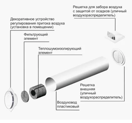 Як зробити вентиляцію приточування в квартирі різними способами
