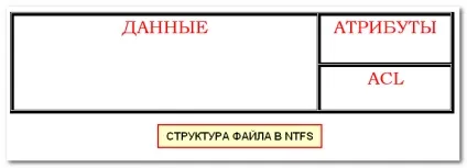 Секрети ntfs - права, дозволу і їх успадкування, білі віконця (успадкування) Секрети ntfs - права, дозволу і їх успадкування, білі віконця