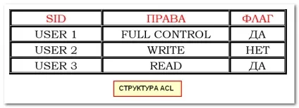 Секрети ntfs - права, дозволу і їх успадкування, білі віконця (файлова система) Секрети ntfs - права, дозволу і їх успадкування, білі віконця