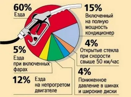 Як знизити витрату палива автомобіля машіноманія (авто новостіУкаіни) Як знизити витрату палива автомобіля машіноманія