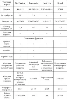 Яку вибрати мультиварку сім рад - як правильно вибирати мультиварку (вибрати) Яку вибрати мультиварку сім рад - як правильно вибирати мультиварку
