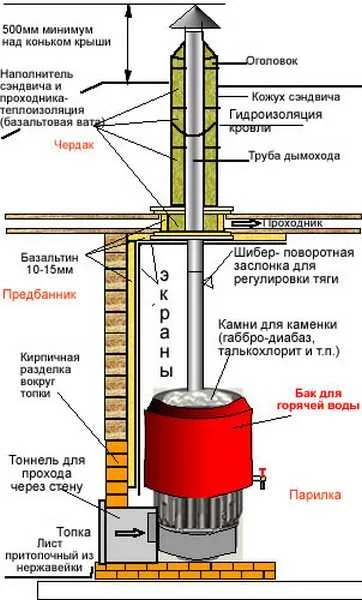 Як встановити в лазні піч (монтаж залізної печі для лазні) Як встановити в лазні піч