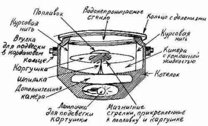 Як влаштований морський компас - фрегат «дзвінкий» (фрегат) Як влаштований морський компас - фрегат «дзвінкий»