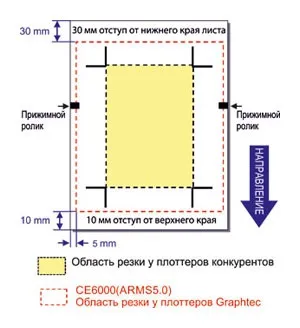 Як вибрати ріжучий плоттер