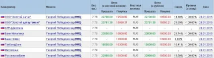 Як вигідно купити золоті інвестиційні монети - важливі моменти (інвестиційні) Як вигідно купити золоті інвестиційні монети - важливі моменти