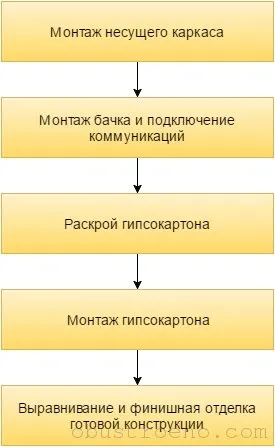 Як закрити труби гіпсокартоном у ванній кімнаті і туалеті (труби) Як закрити труби гіпсокартоном у ванній кімнаті і туалеті