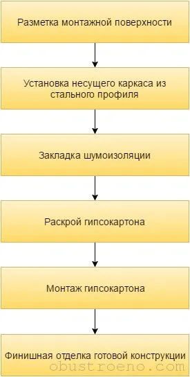 Як закрити труби гіпсокартоном у ванній кімнаті і туалеті (гіпсокартоном) Як закрити труби гіпсокартоном у ванній кімнаті і туалеті