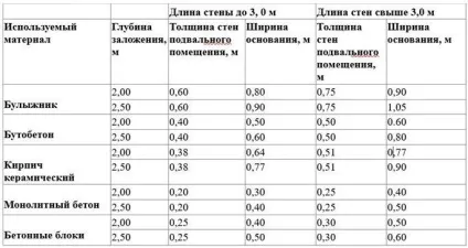 Як заглибити підвал нижче підошви фундаменту (підошви) Як заглибити підвал нижче підошви фундаменту