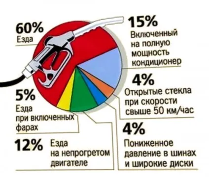 Як заміряти реальний витрата бензину (витрата) Як заміряти реальний витрата бензину