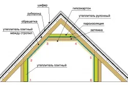 Каркасна мансарда своїми руками елементи каркаса (своїми) Каркасна мансарда своїми руками елементи каркаса