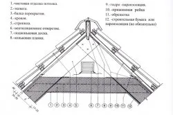 Каркасна мансарда своїми руками елементи каркаса (мансарда) Каркасна мансарда своїми руками елементи каркаса