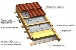 Каркасна мансарда своїми руками елементи каркаса (руками) Каркасна мансарда своїми руками елементи каркаса