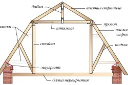 Каркасна мансарда своїми руками монтаж