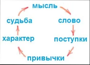 Карма життя людини