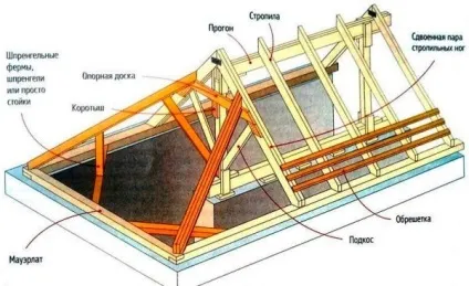 Каркас даху каркасного будинку