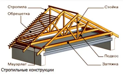 Каркас даху каркасного будинку