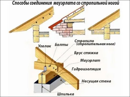 Каркас даху каркасного будинку
