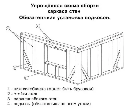 Каркасні конструкції